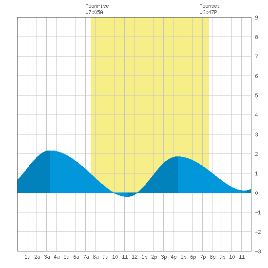 Salt River tide chart for Monday, March 20, 2023