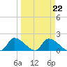 Salt River tide chart for Wednesday, March 22, 2023