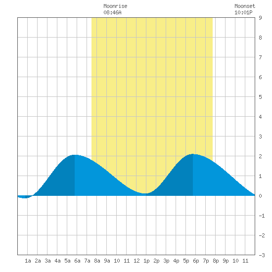 Salt River tide chart for Thursday, March 23, 2023