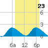 Salt River tide chart for Thursday, March 23, 2023