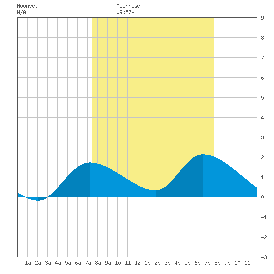 Salt River tide chart for Saturday, March 25, 2023