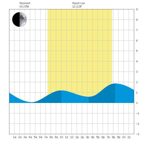 Salt River tide chart for Tuesday, March 28, 2023