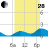 Salt River tide chart for Tuesday, March 28, 2023