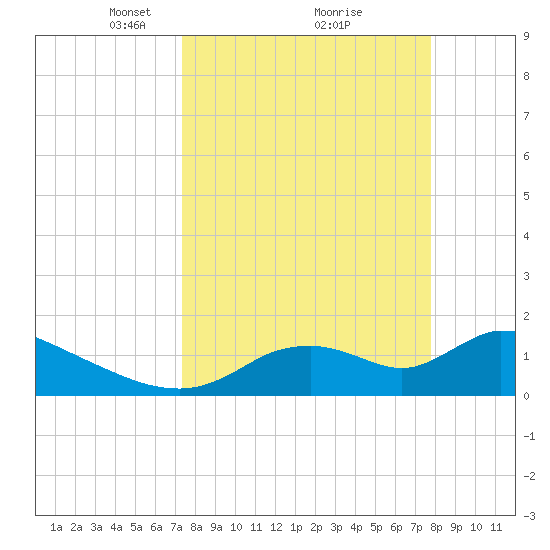 Salt River tide chart for Thursday, March 30, 2023