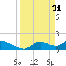 Salt River tide chart for Friday, March 31, 2023