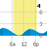 Salt River tide chart for Saturday, March 4, 2023