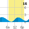 Salt River tide chart for Sunday, April 16, 2023