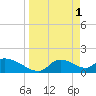 Salt River tide chart for Saturday, April 1, 2023