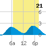 Salt River tide chart for Friday, April 21, 2023