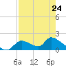 Salt River tide chart for Monday, April 24, 2023