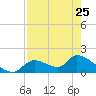 Salt River tide chart for Tuesday, April 25, 2023