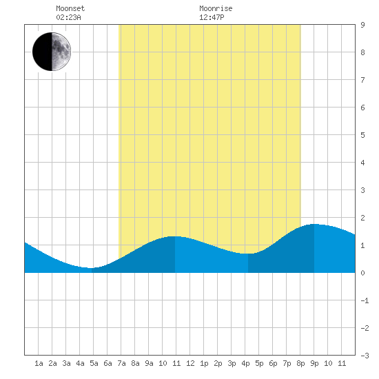 Salt River tide chart for Thursday, April 27, 2023