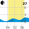 Salt River tide chart for Thursday, April 27, 2023