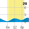 Salt River tide chart for Friday, April 28, 2023