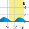 Salt River tide chart for Monday, April 3, 2023