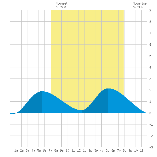 Salt River tide chart for Friday, April 7, 2023