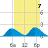 Salt River tide chart for Friday, April 7, 2023