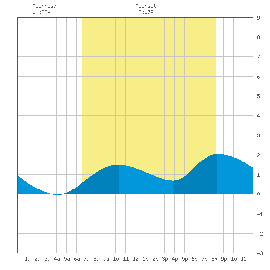 Salt River tide chart for Thursday, May 11, 2023