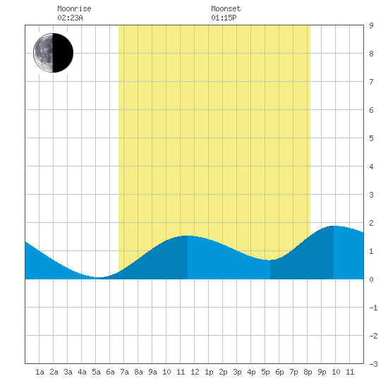 Salt River tide chart for Friday, May 12, 2023