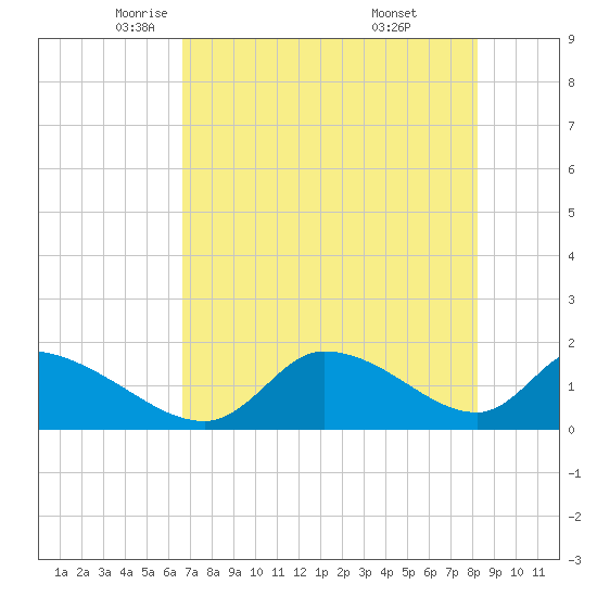 Salt River tide chart for Sunday, May 14, 2023