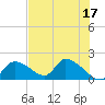 Salt River tide chart for Wednesday, May 17, 2023
