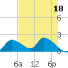 Salt River tide chart for Thursday, May 18, 2023