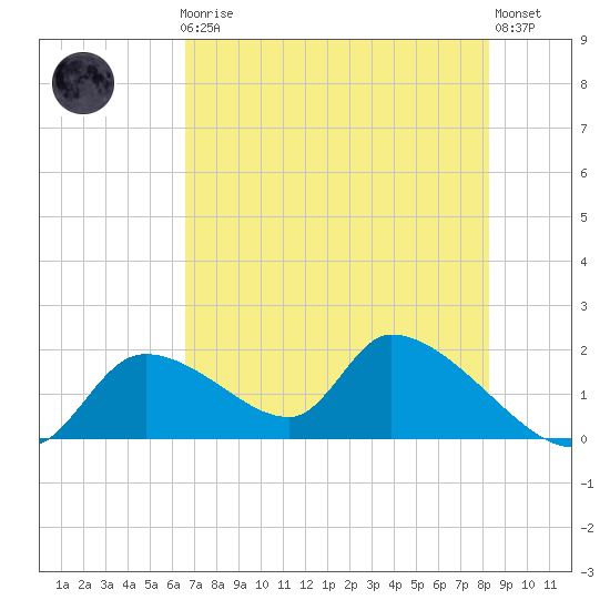 Salt River tide chart for Friday, May 19, 2023