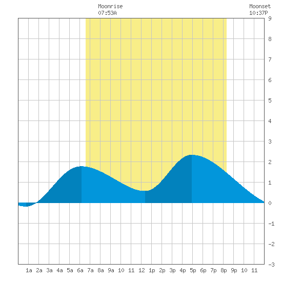 Salt River tide chart for Sunday, May 21, 2023