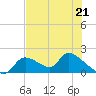Salt River tide chart for Sunday, May 21, 2023