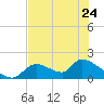 Salt River tide chart for Wednesday, May 24, 2023