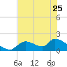 Salt River tide chart for Thursday, May 25, 2023