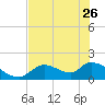Salt River tide chart for Friday, May 26, 2023