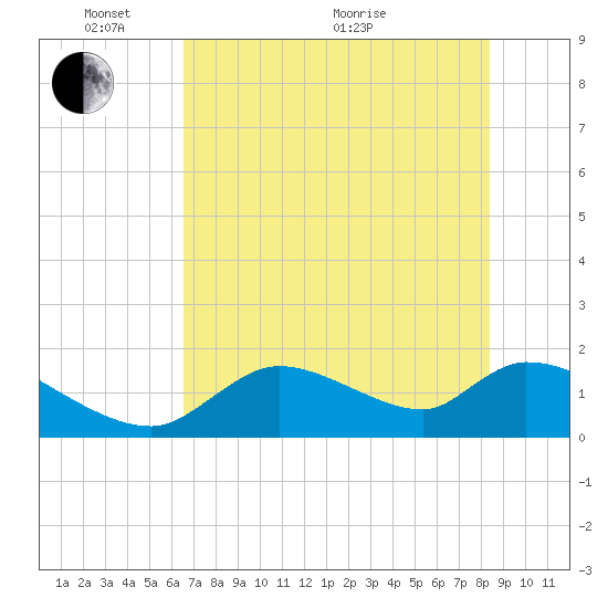 Salt River tide chart for Saturday, May 27, 2023