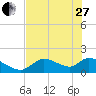 Salt River tide chart for Saturday, May 27, 2023