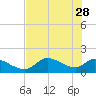 Salt River tide chart for Sunday, May 28, 2023