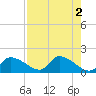 Salt River tide chart for Tuesday, May 2, 2023