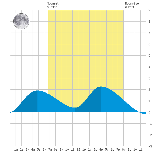 Salt River tide chart for Friday, May 5, 2023