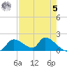 Salt River tide chart for Friday, May 5, 2023