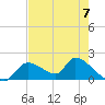 Salt River tide chart for Sunday, May 7, 2023