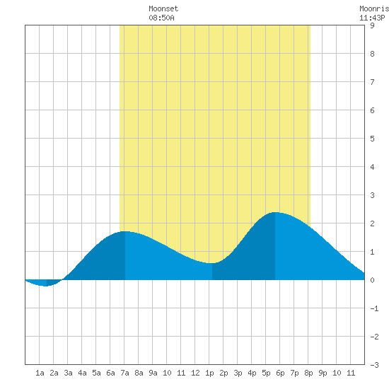 Salt River tide chart for Monday, May 8, 2023