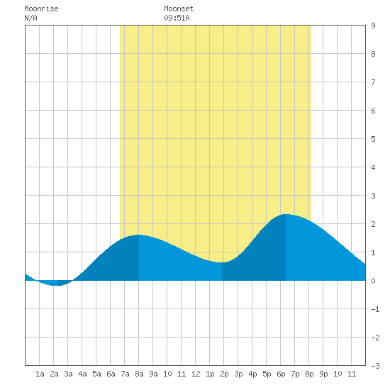 Salt River tide chart for Tuesday, May 9, 2023