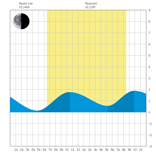 Salt River tide chart for Saturday, June 10, 2023