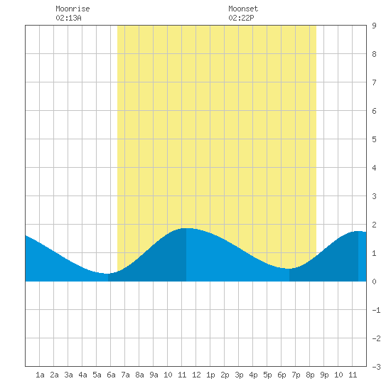 Salt River tide chart for Sunday, June 11, 2023