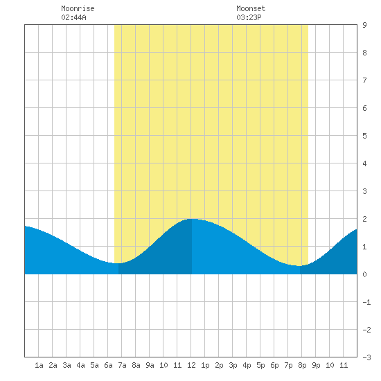 Salt River tide chart for Monday, June 12, 2023