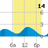 Salt River tide chart for Wednesday, June 14, 2023
