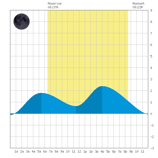 Salt River tide chart for Sunday, June 18, 2023
