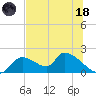 Salt River tide chart for Sunday, June 18, 2023