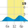 Salt River tide chart for Monday, June 19, 2023