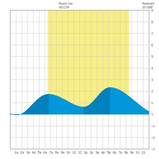 Salt River tide chart for Tuesday, June 20, 2023