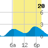 Salt River tide chart for Tuesday, June 20, 2023